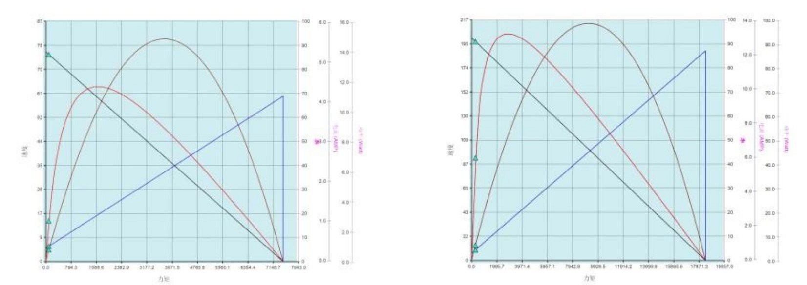 555 Motor performance curve