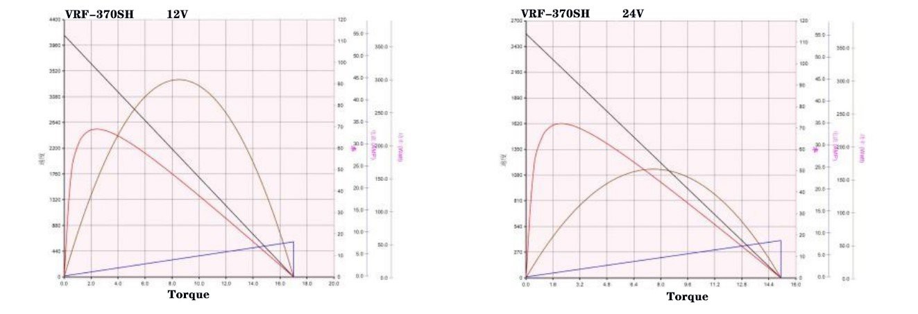 370 performance curve