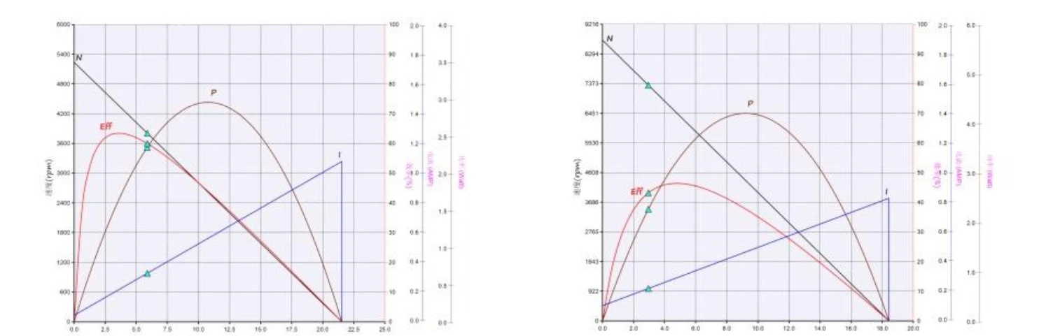 product-800-254 28mm BLDC Motor performance curve