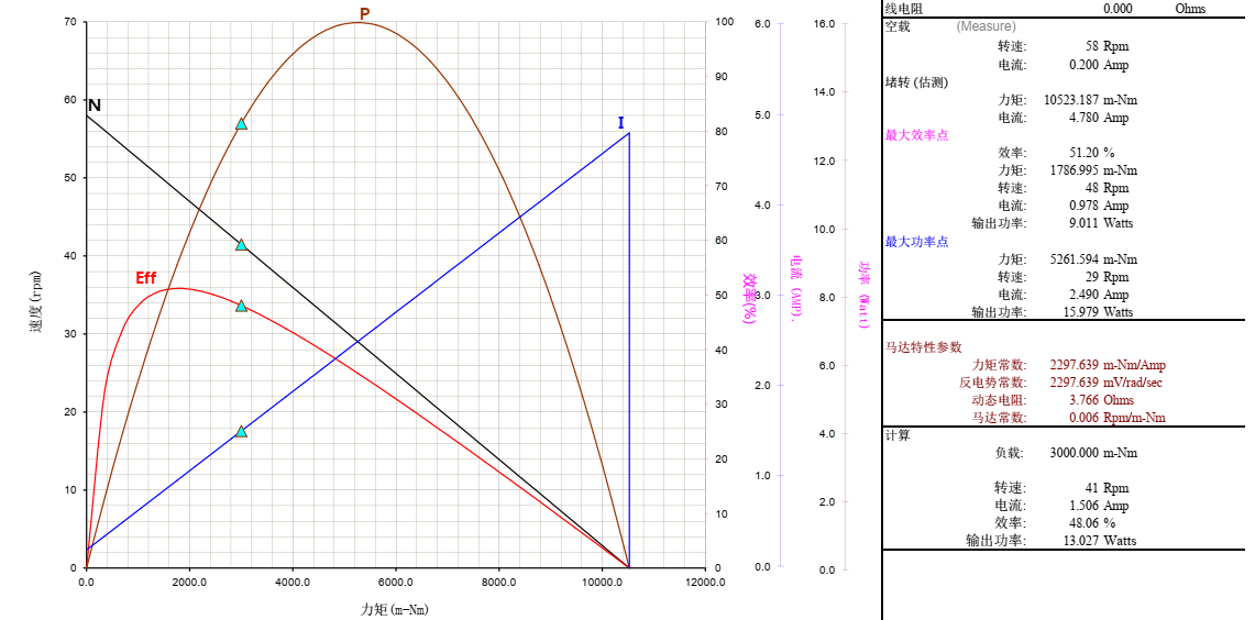 GBP42 - 4260 Gear Motor Performance GBP42 - 4260 Gear Motor Performance
